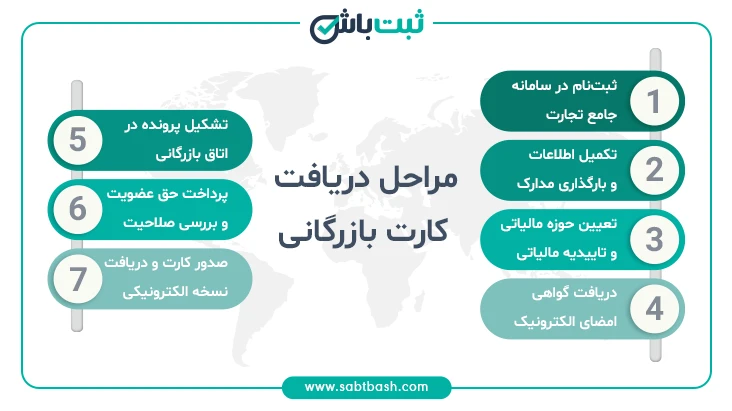مراحل دریافت کارت بازرگانی
